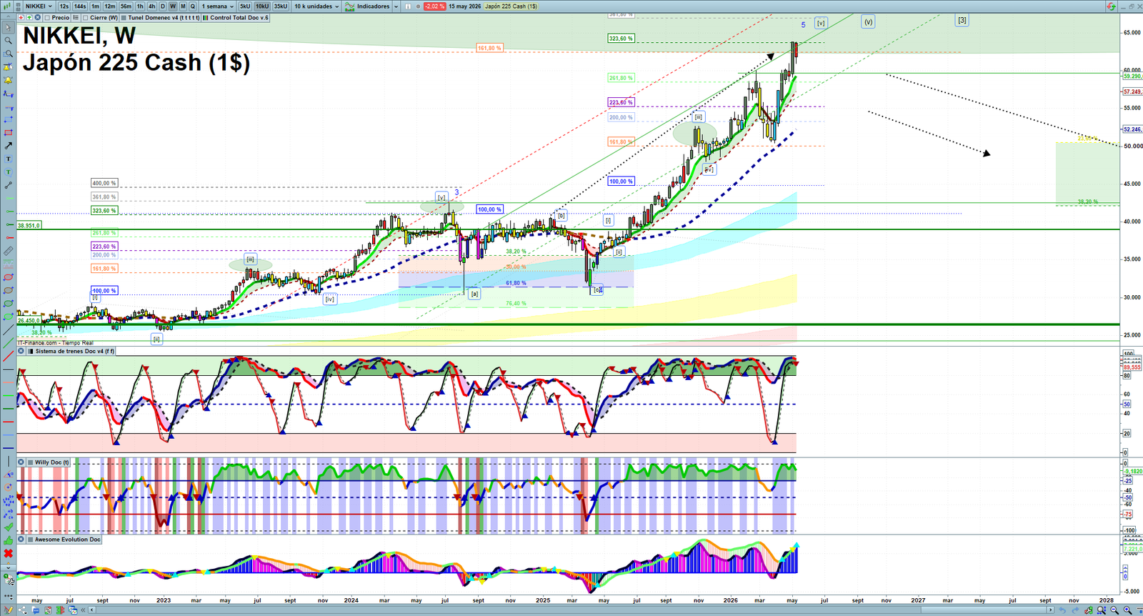 Nikkei weekly technical analysis chart reviewing price action, trend context and market structure